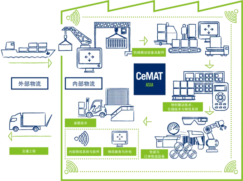 【观众预登记开启】CeMAT ASIA 2024亚洲物流展（上海）：探索物流未来，11月5日盛大开幕！